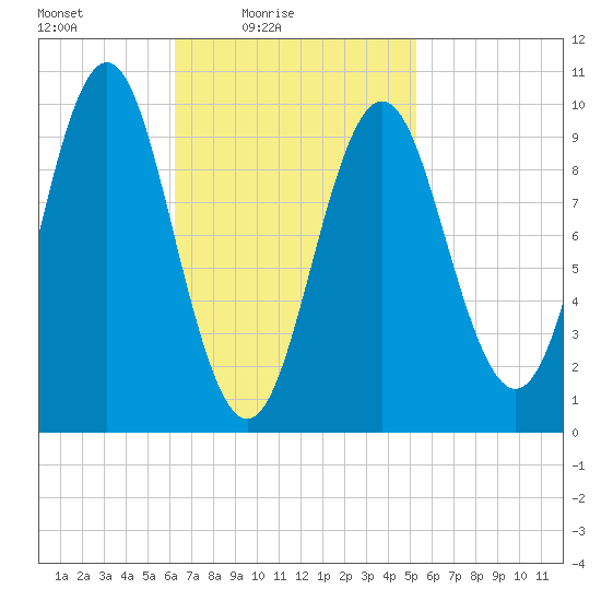 Bar Harbor tide chart for Sunday, February 26, 2023