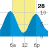 Bar Harbor tide chart for Tuesday, February 28, 2023
