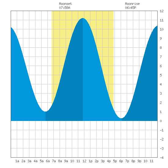 Bar Harbor tide chart for Tuesday, February 7, 2023