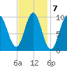 Bar Harbor tide chart for Tuesday, February 7, 2023