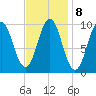 Bar Harbor tide chart for Wednesday, February 8, 2023