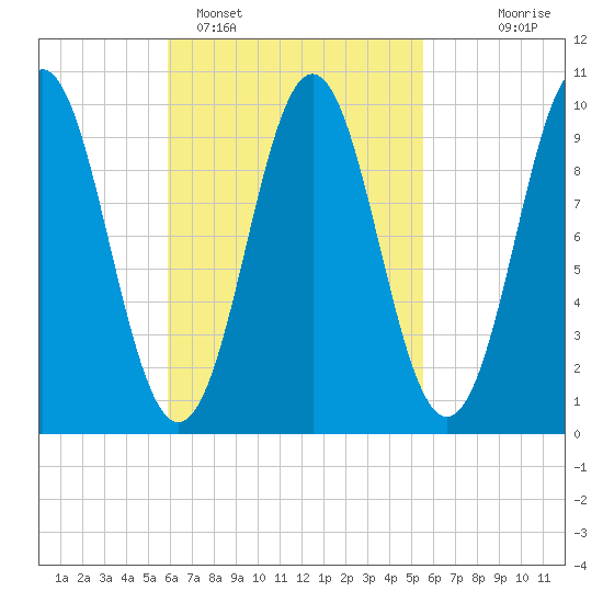Bar Harbor tide chart for Friday, March 10, 2023