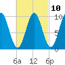 Bar Harbor tide chart for Friday, March 10, 2023