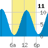 Bar Harbor tide chart for Saturday, March 11, 2023