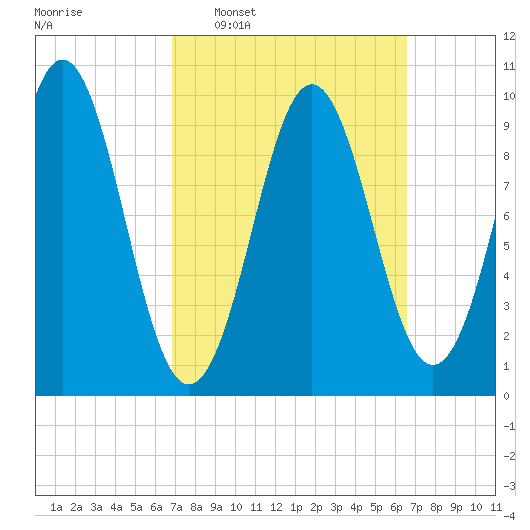 Bar Harbor tide chart for Sunday, March 12, 2023