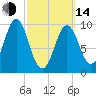 Bar Harbor tide chart for Tuesday, March 14, 2023