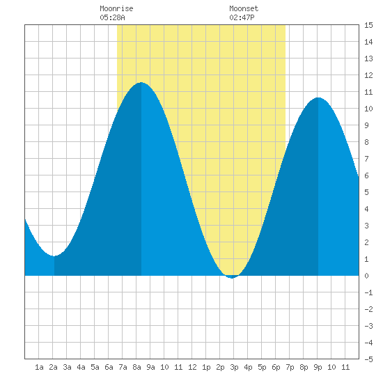 Bar Harbor tide chart for Saturday, March 18, 2023