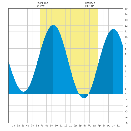 Bar Harbor tide chart for Sunday, March 19, 2023