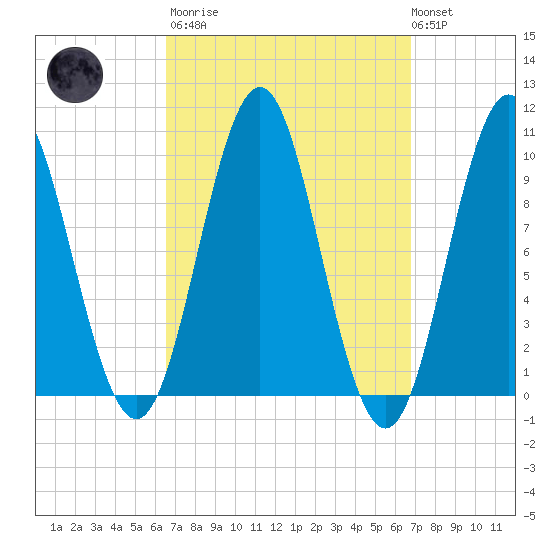 Bar Harbor tide chart for Tuesday, March 21, 2023