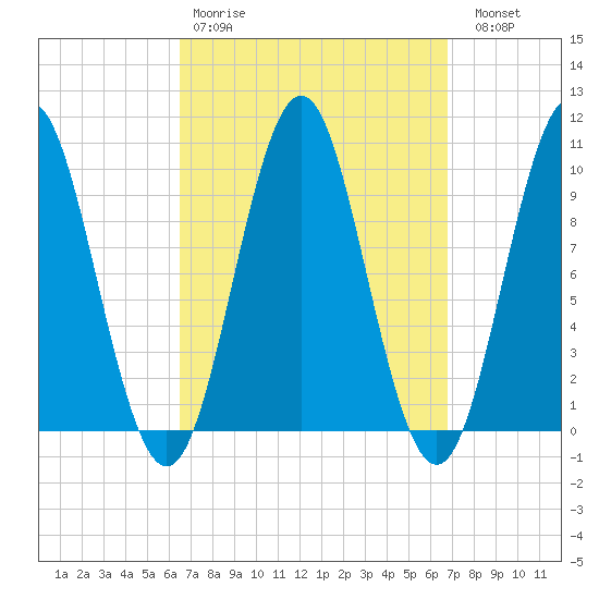 Bar Harbor tide chart for Wednesday, March 22, 2023