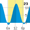 Bar Harbor tide chart for Thursday, March 23, 2023