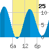 Bar Harbor tide chart for Saturday, March 25, 2023