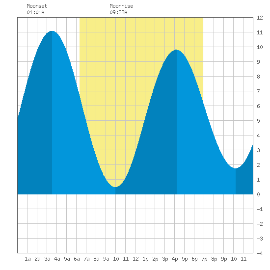 Bar Harbor tide chart for Monday, March 27, 2023