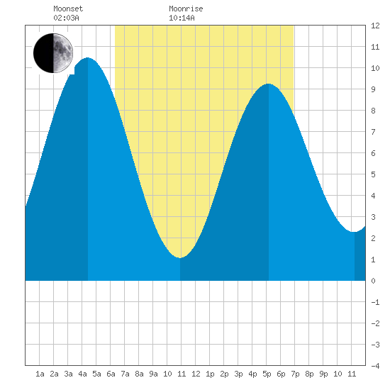 Bar Harbor tide chart for Tuesday, March 28, 2023