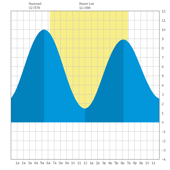 Bar Harbor tide chart for Wednesday, March 29, 2023