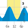 Bar Harbor tide chart for Friday, March 3, 2023