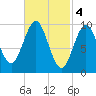Bar Harbor tide chart for Saturday, March 4, 2023