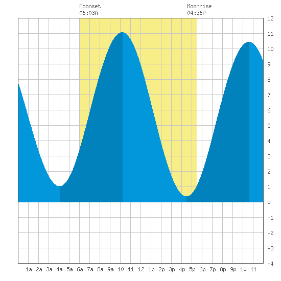 Bar Harbor tide chart for Monday, March 6, 2023