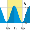Bar Harbor tide chart for Wednesday, March 8, 2023