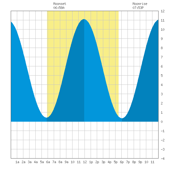 Bar Harbor tide chart for Thursday, March 9, 2023
