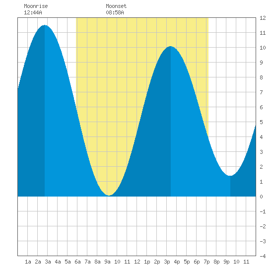 Bar Harbor tide chart for Tuesday, April 11, 2023
