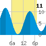Bar Harbor tide chart for Tuesday, April 11, 2023
