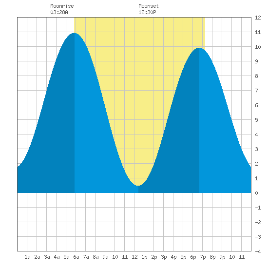 Bar Harbor tide chart for Friday, April 14, 2023