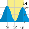 Bar Harbor tide chart for Friday, April 14, 2023