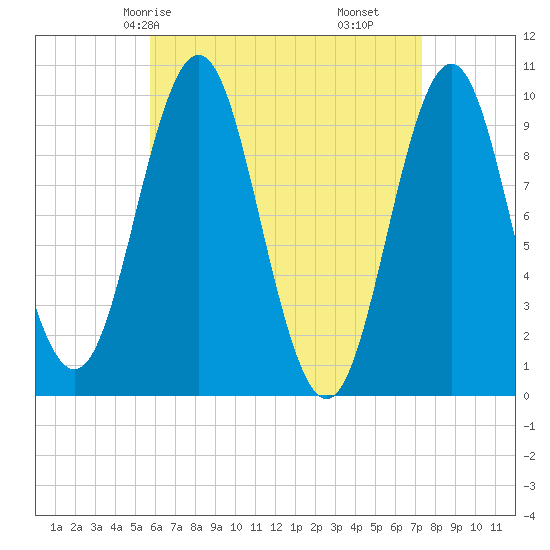 Bar Harbor tide chart for Sunday, April 16, 2023