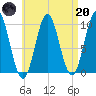 Bar Harbor tide chart for Thursday, April 20, 2023
