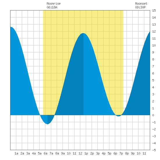 Bar Harbor tide chart for Friday, April 21, 2023