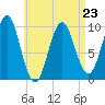 Bar Harbor tide chart for Sunday, April 23, 2023