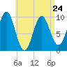 Bar Harbor tide chart for Monday, April 24, 2023