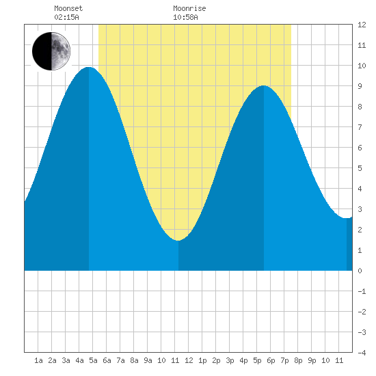Bar Harbor tide chart for Thursday, April 27, 2023