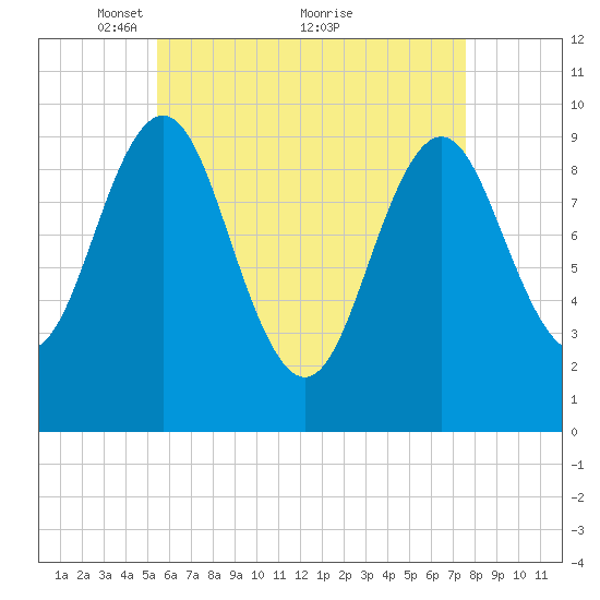 Bar Harbor tide chart for Friday, April 28, 2023