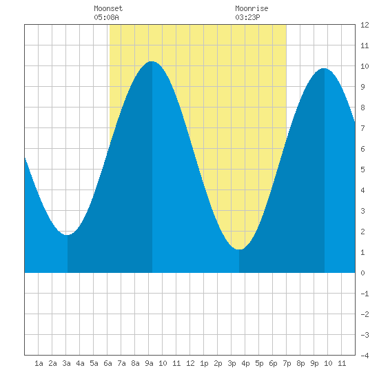 Bar Harbor tide chart for Sunday, April 2, 2023