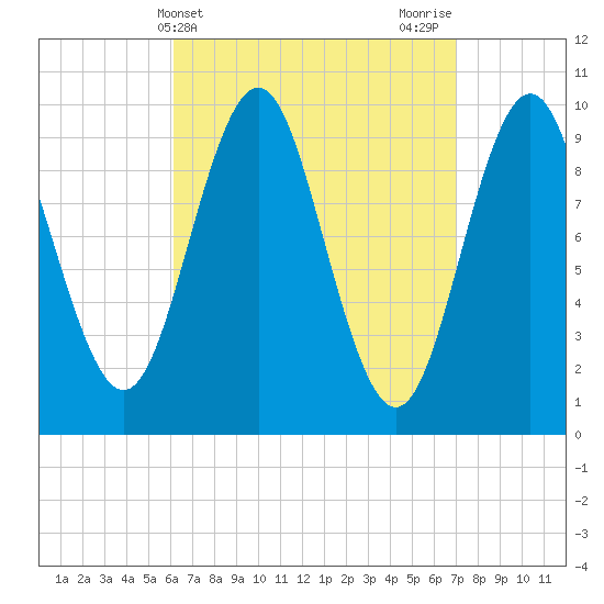 Bar Harbor tide chart for Monday, April 3, 2023