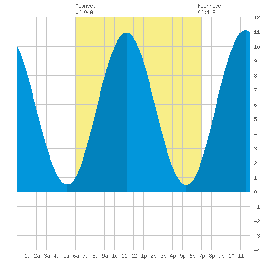 Bar Harbor tide chart for Wednesday, April 5, 2023