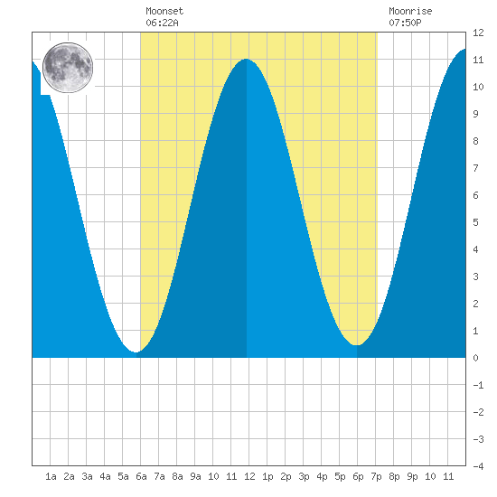 Bar Harbor tide chart for Thursday, April 6, 2023