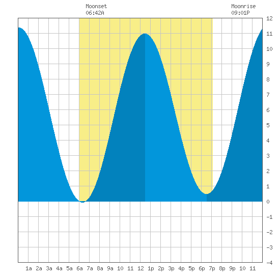 Bar Harbor tide chart for Friday, April 7, 2023
