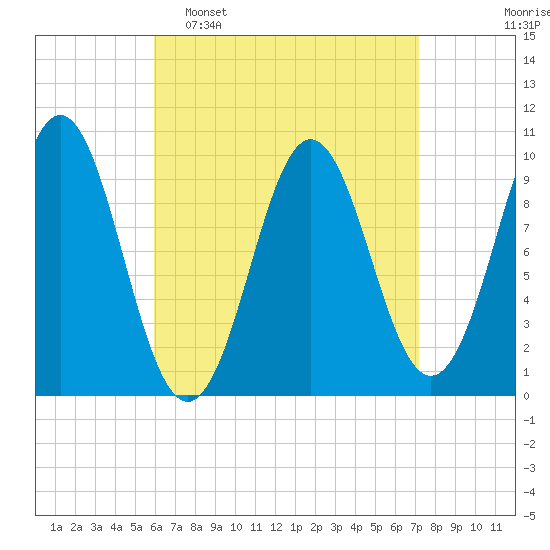 Bar Harbor tide chart for Sunday, April 9, 2023