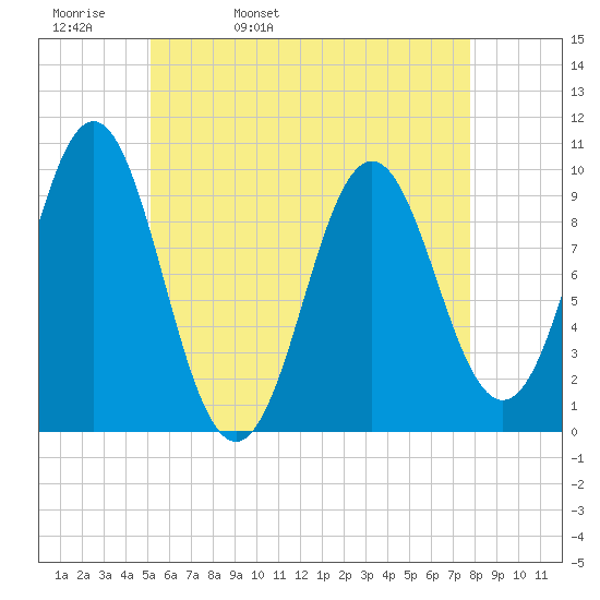 Bar Harbor tide chart for Wednesday, May 10, 2023