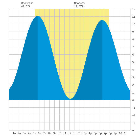 Bar Harbor tide chart for Saturday, May 13, 2023