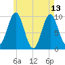 Bar Harbor tide chart for Saturday, May 13, 2023