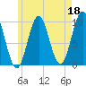 Bar Harbor tide chart for Thursday, May 18, 2023