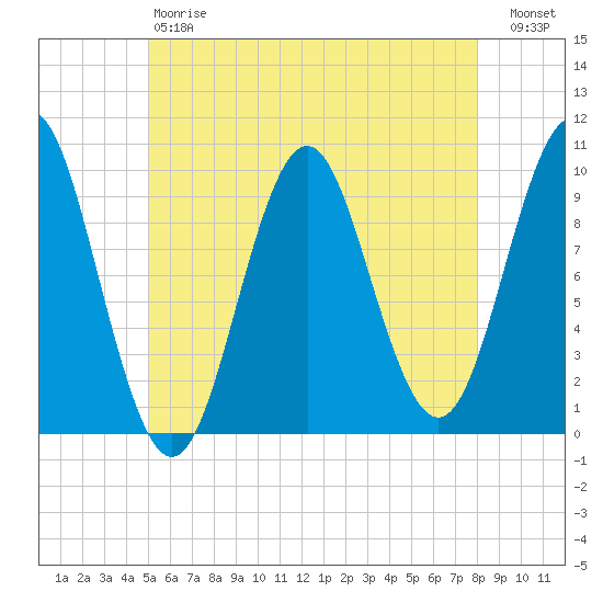 Bar Harbor tide chart for Saturday, May 20, 2023