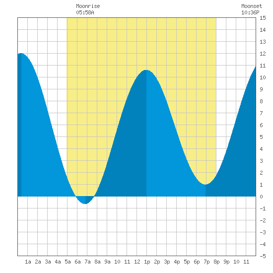 Bar Harbor tide chart for Sunday, May 21, 2023