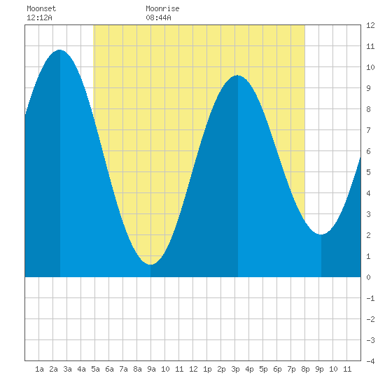 Bar Harbor tide chart for Wednesday, May 24, 2023