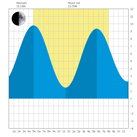 Bar Harbor tide chart for Saturday, May 27, 2023