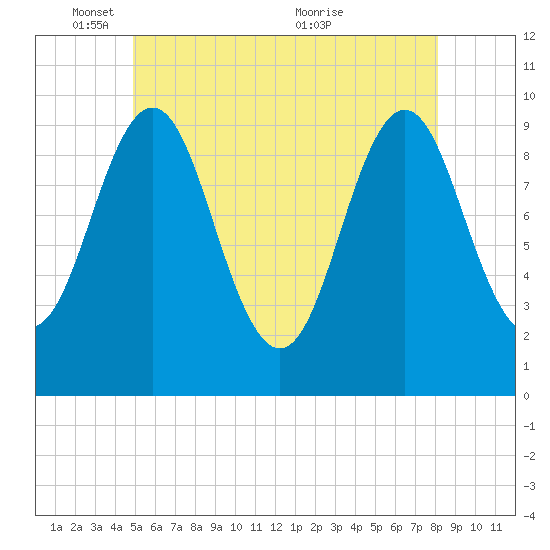 Bar Harbor tide chart for Sunday, May 28, 2023